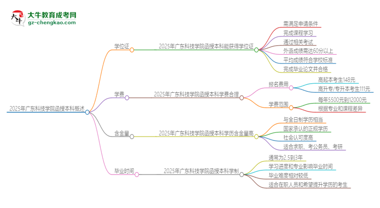 2025年廣東科技學(xué)院函授本科畢業(yè)有學(xué)位證可以拿嗎？思維導(dǎo)圖