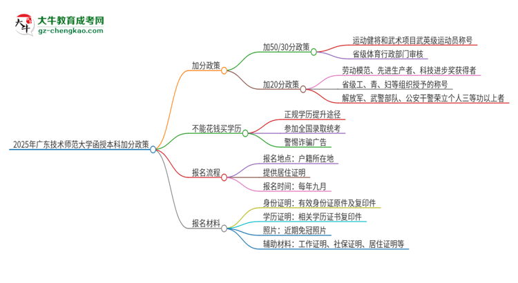 2025年廣東技術(shù)師范大學(xué)函授本科有什么政策能加分？思維導(dǎo)圖
