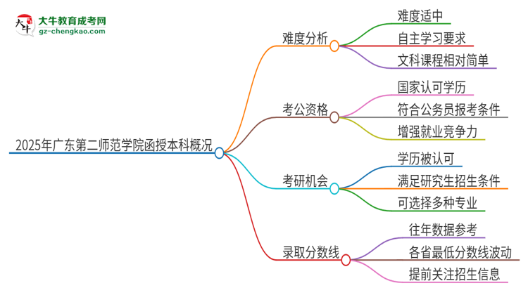 2025年廣東第二師范學院函授本科的難度怎么樣？思維導圖