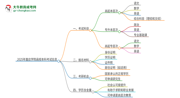 2025年嘉應(yīng)學(xué)院函授本科考試要考幾科？思維導(dǎo)圖