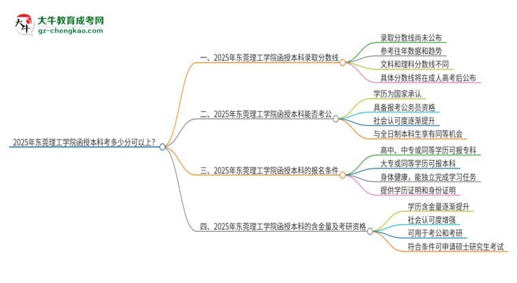2025年東莞理工學(xué)院函授本科考多少分可以上？思維導(dǎo)圖
