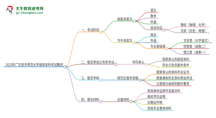 2025年廣東技術(shù)師范大學(xué)函授本科考試要考幾科？思維導(dǎo)圖