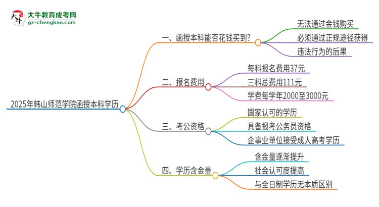 2025年韓山師范學院函授本科學歷能花錢買到嗎？思維導圖