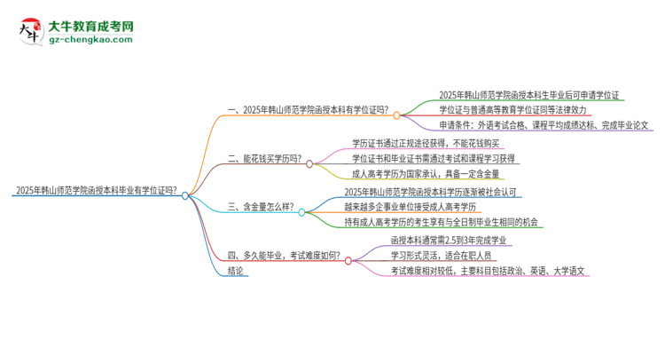 2025年韓山師范學(xué)院函授本科畢業(yè)有學(xué)位證可以拿嗎？思維導(dǎo)圖