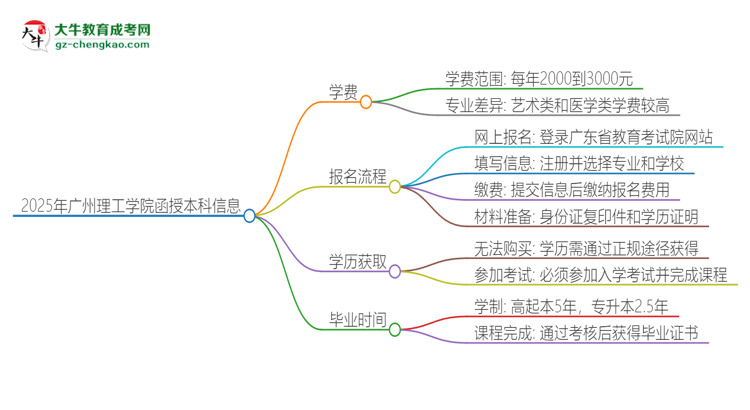 2025年廣州理工學院函授本科學費要多少？思維導圖