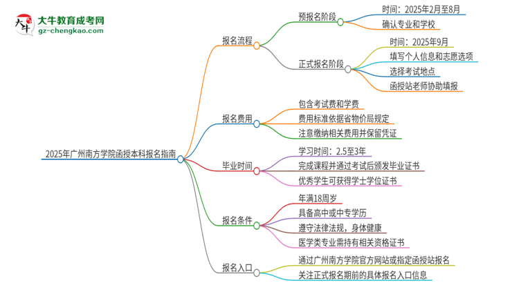 2025年廣州南方學院函授本科怎么報名？思維導圖