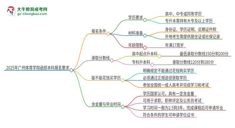 2025年廣州體育學(xué)院的函授本科報名有什么要求？思維導(dǎo)圖