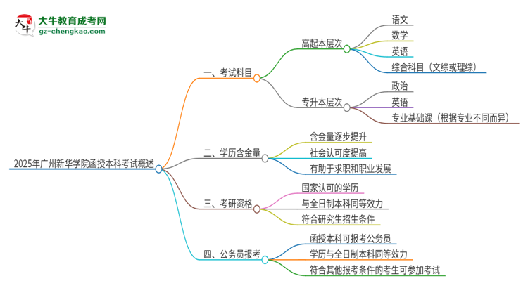 2025年廣州新華學院函授本科考試要考幾科？思維導圖