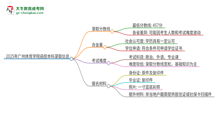 2025年廣州體育學(xué)院函授本科考多少分可以上？思維導(dǎo)圖