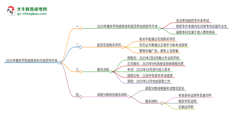 2025年肇慶學(xué)院函授本科學(xué)歷能參加統(tǒng)招專(zhuān)升本嗎？思維導(dǎo)圖