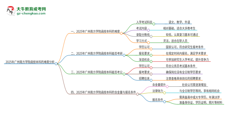 2025年廣州南方學(xué)院函授本科的難度怎么樣？思維導(dǎo)圖