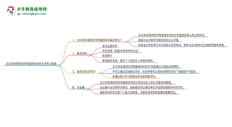 2025年嶺南師范學(xué)院函授本科的文憑可以考公嗎？思維導(dǎo)圖