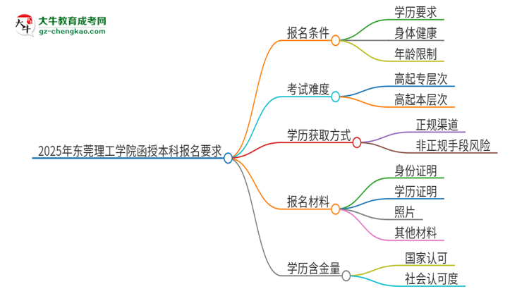2025年東莞理工學(xué)院的函授本科報名有什么要求？思維導(dǎo)圖