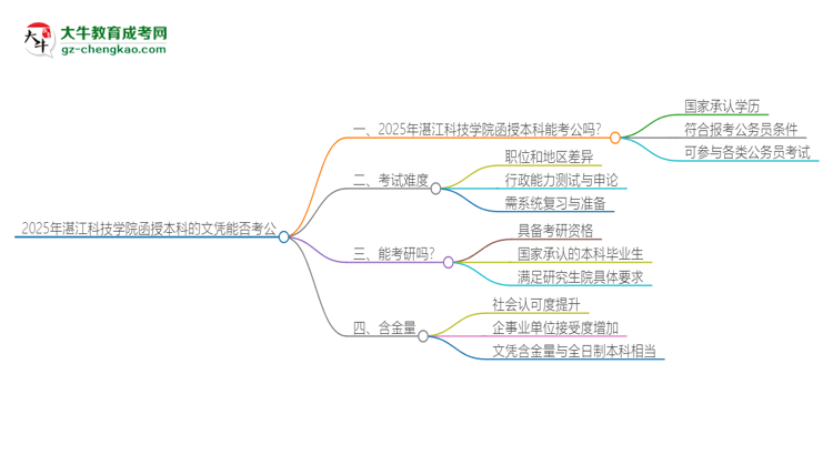 2025年湛江科技學(xué)院函授本科的文憑可以考公嗎？思維導(dǎo)圖