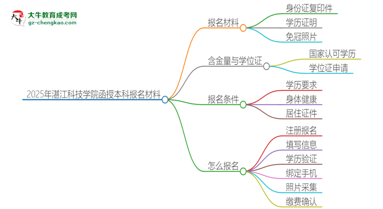 2025年湛江科技學(xué)院報(bào)名函授本科需要什么材料？思維導(dǎo)圖
