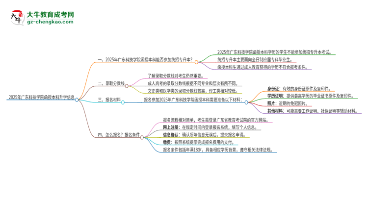 2025年廣東科技學(xué)院函授本科學(xué)歷能參加統(tǒng)招專升本嗎？思維導(dǎo)圖