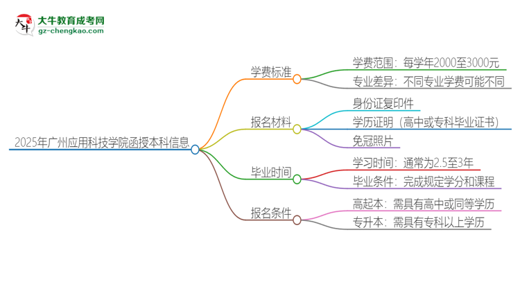 2025年廣州應(yīng)用科技學(xué)院函授本科學(xué)費(fèi)要多少？思維導(dǎo)圖
