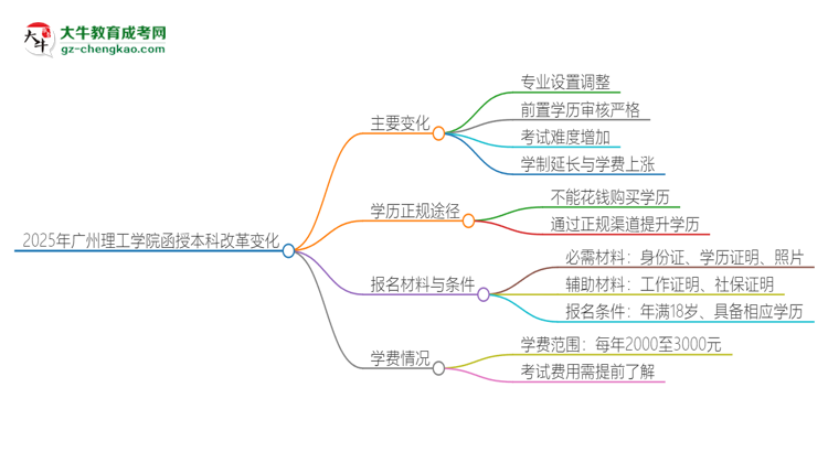 2025年廣州理工學(xué)院函授本科改革有哪些變化？思維導(dǎo)圖