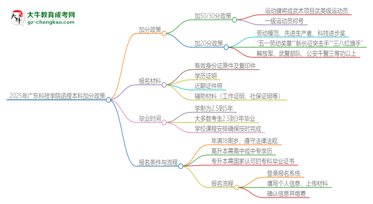 2025年廣東科技學(xué)院函授本科有什么政策能加分？思維導(dǎo)圖