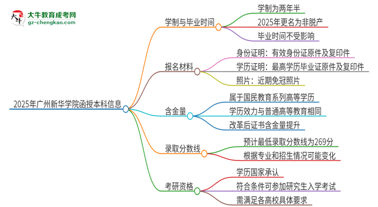 2025年廣州新華學院函授本科多久能拿證？思維導圖