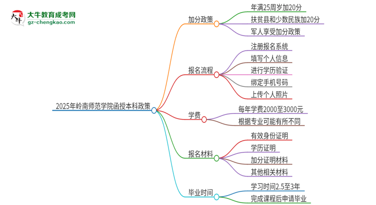 2025年嶺南師范學(xué)院函授本科有什么政策能加分？思維導(dǎo)圖