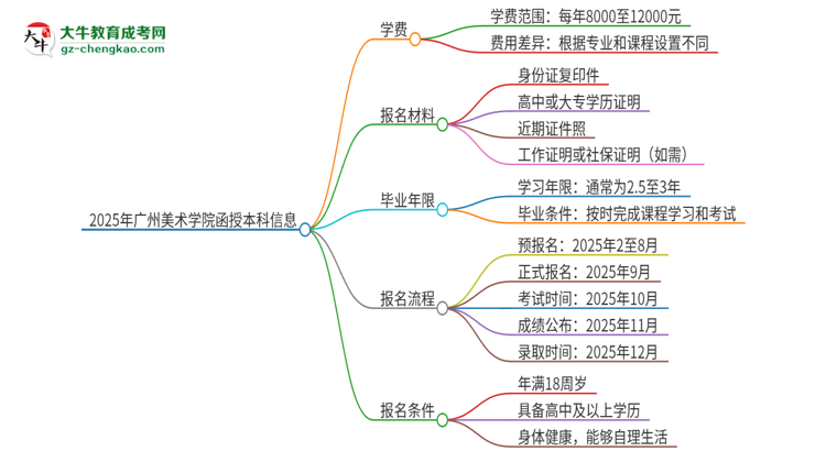 2025年廣州美術(shù)學(xué)院函授本科學(xué)費要多少？思維導(dǎo)圖