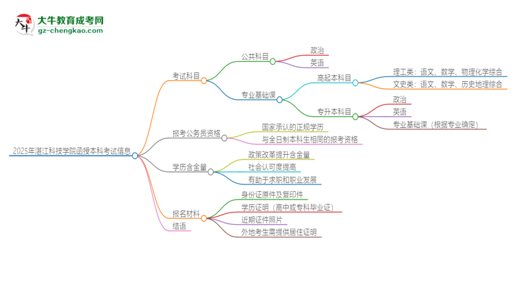 2025年湛江科技學(xué)院函授本科考試要考幾科？思維導(dǎo)圖