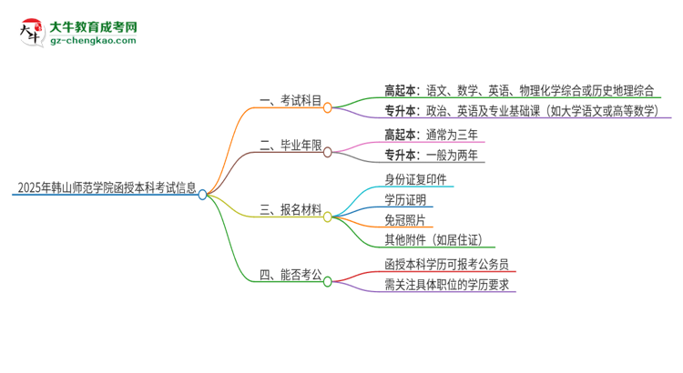2025年韓山師范學(xué)院函授本科考試要考幾科？思維導(dǎo)圖