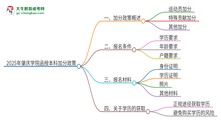 2025年肇慶學院函授本科有什么政策能加分？思維導圖
