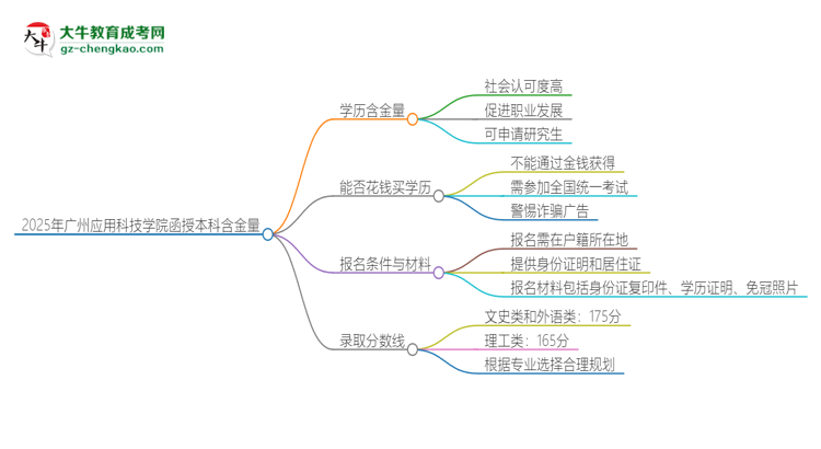2025年廣州應(yīng)用科技學(xué)院函授本科的學(xué)歷是有含金量的嗎？思維導(dǎo)圖