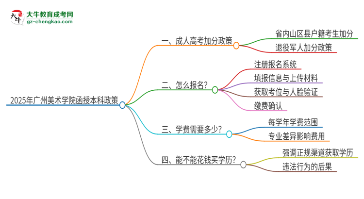 2025年廣州美術學院函授本科有什么政策能加分？思維導圖