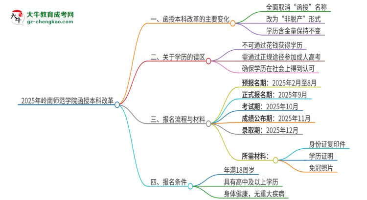 2025年嶺南師范學(xué)院函授本科改革有哪些變化？思維導(dǎo)圖