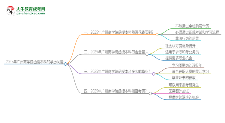 2025年廣州商學院函授本科學歷能花錢買到嗎？思維導(dǎo)圖