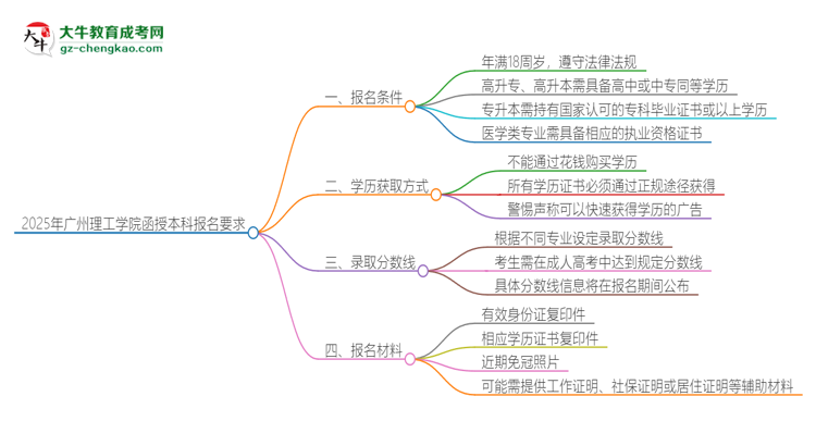 2025年廣州理工學(xué)院的函授本科報名有什么要求？思維導(dǎo)圖