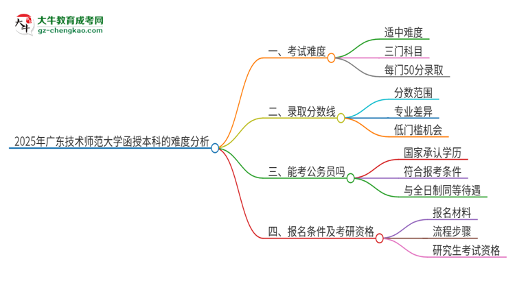 2025年廣東技術師范大學函授本科的難度怎么樣？思維導圖