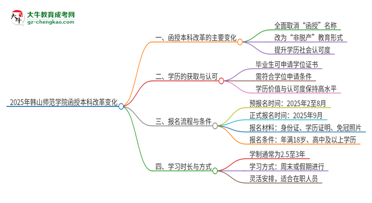 2025年韓山師范學院函授本科改革有哪些變化？思維導圖