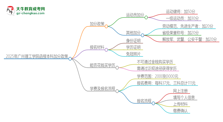 2025年廣州理工學(xué)院函授本科有什么政策能加分？思維導(dǎo)圖