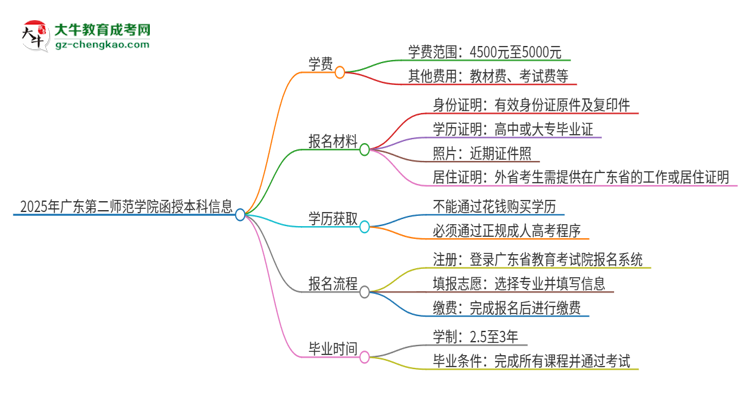 2025年廣東第二師范學(xué)院函授本科學(xué)費(fèi)要多少？思維導(dǎo)圖