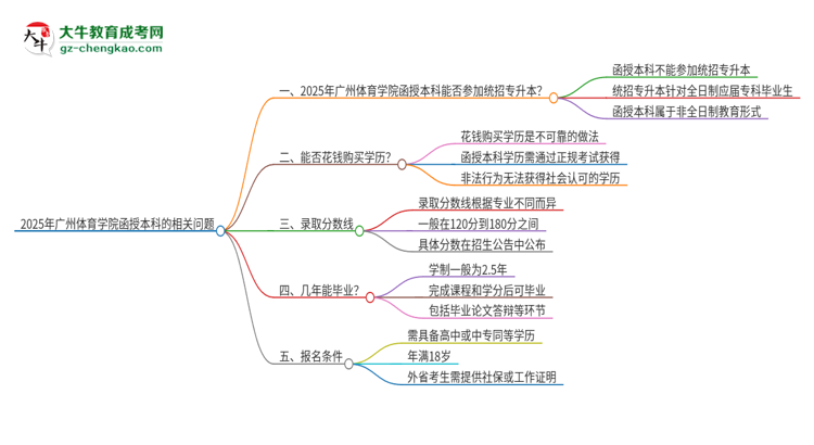 2025年廣州體育學(xué)院函授本科學(xué)歷能參加統(tǒng)招專升本嗎？思維導(dǎo)圖