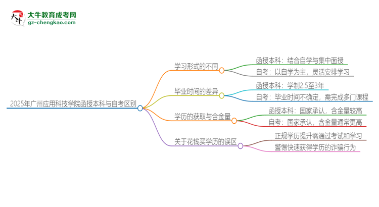 2025年廣州應(yīng)用科技學(xué)院函授本科和自考有什么區(qū)別？思維導(dǎo)圖