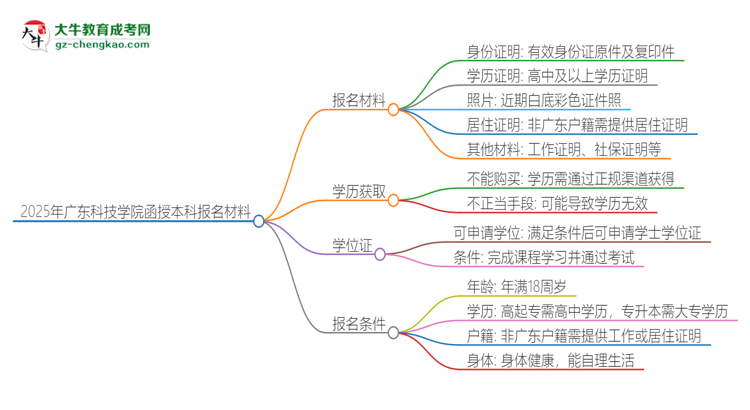 2025年廣東科技學院報名函授本科需要什么材料？思維導圖