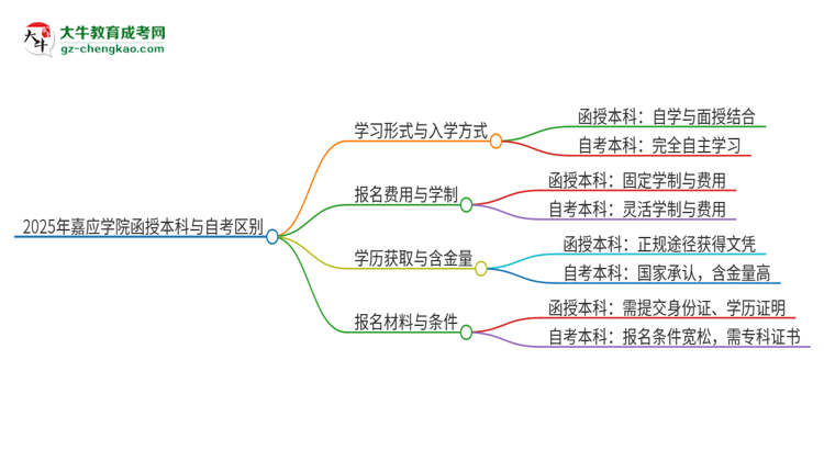 2025年嘉應(yīng)學(xué)院函授本科和自考有什么區(qū)別？思維導(dǎo)圖