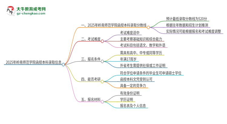 2025年嶺南師范學院函授本科考多少分可以上？思維導圖