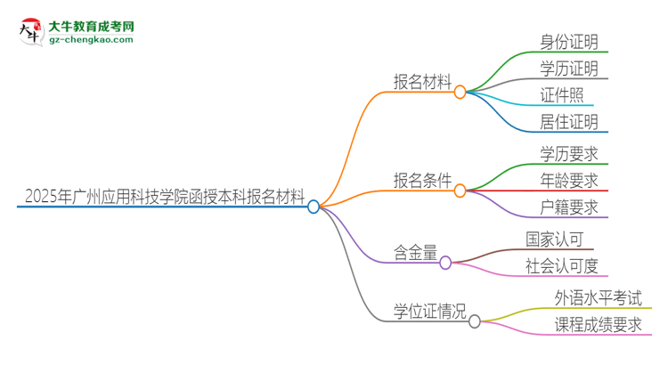 2025年廣州應(yīng)用科技學(xué)院報(bào)名函授本科需要什么材料？思維導(dǎo)圖