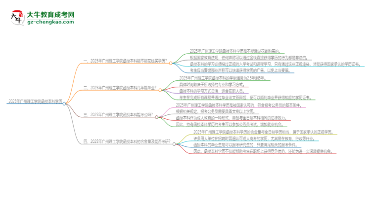 2025年廣州理工學(xué)院函授本科學(xué)歷能花錢買到嗎？思維導(dǎo)圖