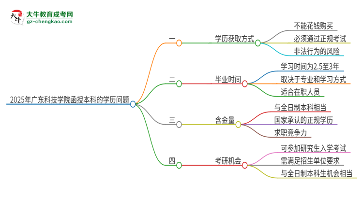 2025年廣東科技學院函授本科學歷能花錢買到嗎？思維導圖