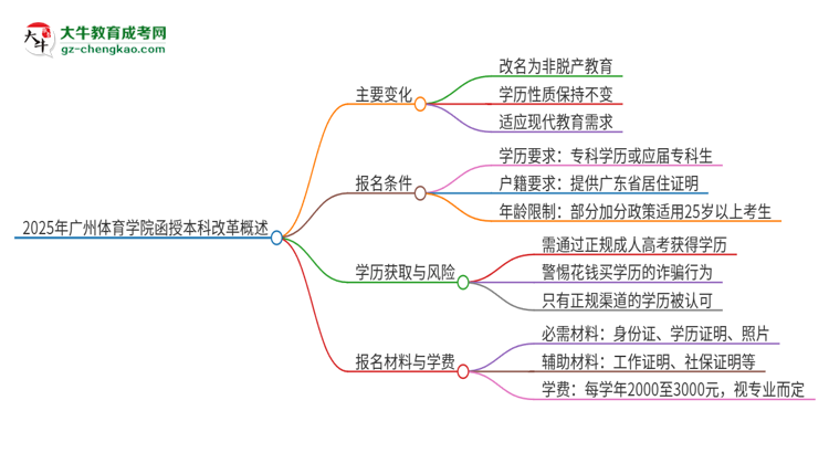 2025年廣州體育學(xué)院函授本科改革有哪些變化？思維導(dǎo)圖