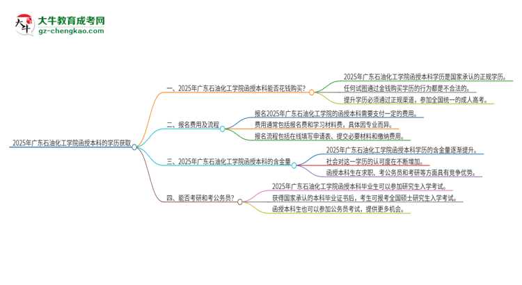 2025年廣東石油化工學(xué)院函授本科學(xué)歷能花錢買到嗎？思維導(dǎo)圖