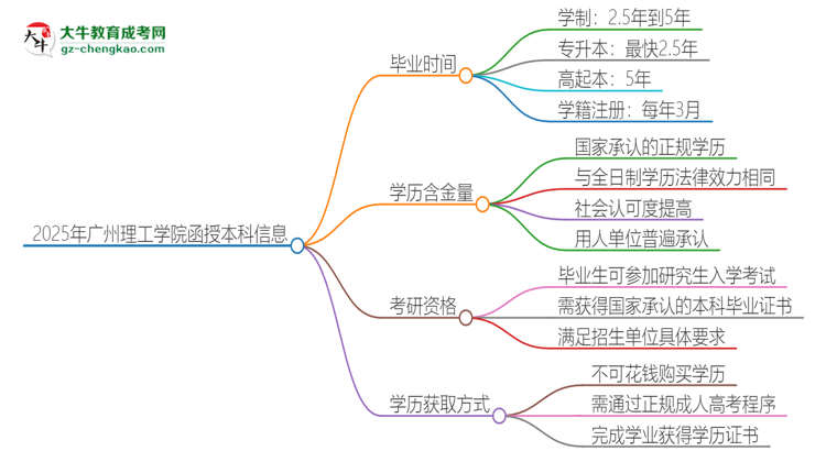 2025年廣州理工學(xué)院函授本科多久能拿證？思維導(dǎo)圖