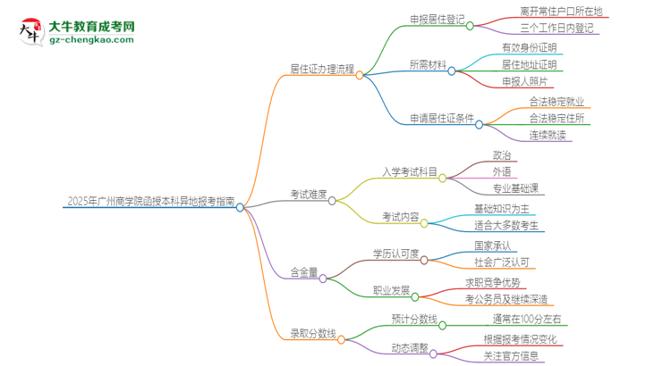 2025年廣州商學(xué)院函授本科異地報(bào)考怎么辦理居住證？思維導(dǎo)圖